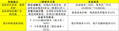  获客成本占比毛利52